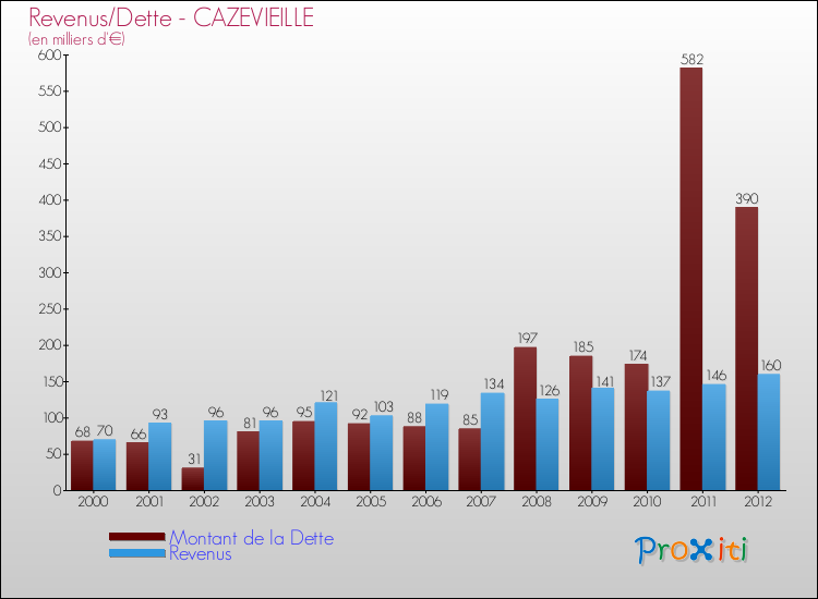 Evolution comparée de la dette et des revenus pour la commune de CAZEVIEILLE de 2000 à 2012 Comparaison de la dette et des revenus pour CAZEVIEILLE de 2000 à 2012