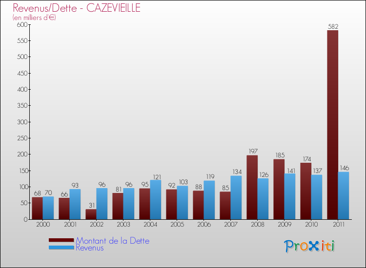 Evolution comparée de la dette et des revenus pour la commune de CAZEVIEILLE de 2000 à 2011 Comparaison de la dette et des revenus pour CAZEVIEILLE de 2000 à 2011