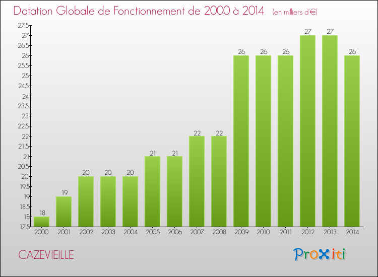 Evolution du montant de la Dotation Globale de Fonctionnement pour la commune de CAZEVIEILLE de 2000 à 2014 Evolution du montant de la Dotation Globale de Fonctionnement pour CAZEVIEILLE de 2000 à 2014