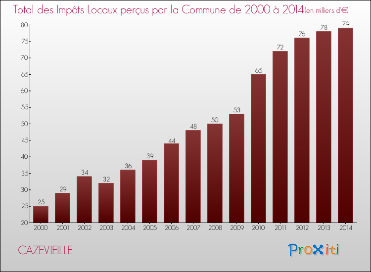 Evolution des Impôts Locaux pour la commune de CAZEVIEILLE de 2000 à 2014 Evolution des Impôts Locaux pour CAZEVIEILLE de 2000 à 2014
