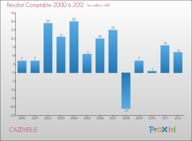 Evolution du résultat comptable pour la commune de CAZEVIEILLE de 2000 à 2012 Evolution du résultat comptable pour CAZEVIEILLE de 2000 à 2012