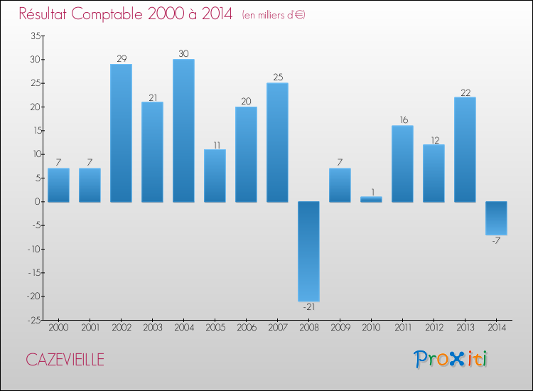Evolution du résultat comptable pour la commune de CAZEVIEILLE de 2000 à 2014 Evolution du résultat comptable pour CAZEVIEILLE de 2000 à 2014