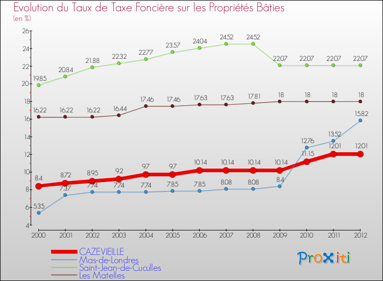Evolution du taux de la taxe foncière sur le bati pour CAZEVIEILLE et les communes proches de 2000 à 2012 Comparaison des taux de taxe foncière sur le bati pour CAZEVIEILLE et les communes voisines de 2000 à 2012