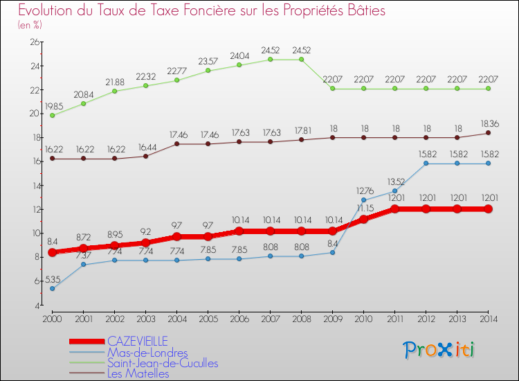 Evolution du taux de la taxe foncière sur le bati pour CAZEVIEILLE et les communes proches de 2000 à 2014 Comparaison des taux de taxe foncière sur le bati pour CAZEVIEILLE et les communes voisines de 2000 à 2014
