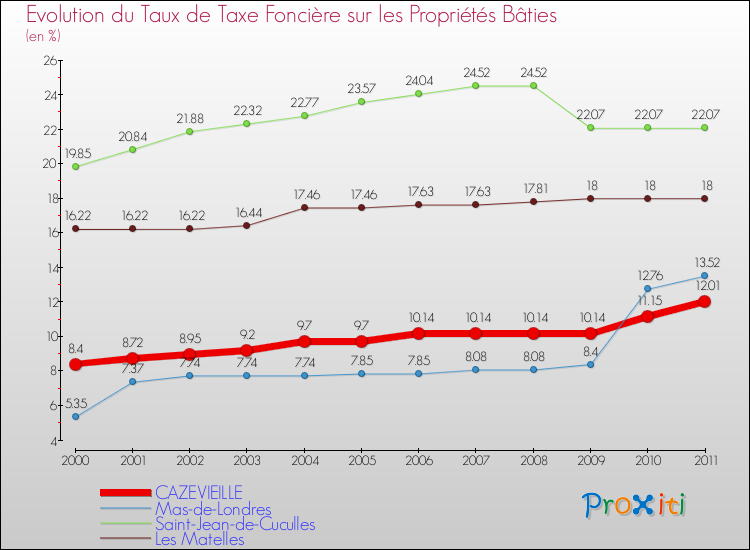 Evolution du taux de la taxe foncière sur le bati pour CAZEVIEILLE et les communes proches Comparaison des taux de taxe foncière sur le bati pour CAZEVIEILLE et les communes voisines