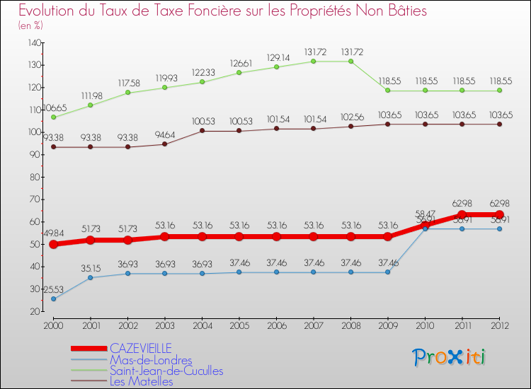 Evolution du taux de la taxe foncière sur les immeubles et terrains non batis pour CAZEVIEILLE et les communes proches de 2000 à 2012 Comparaison des taux de la taxe foncière sur les immeubles et terrains non batis pour CAZEVIEILLE et les communes voisines de 2000 à 2012