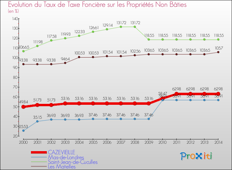 Evolution du taux de la taxe foncière sur les immeubles et terrains non batis pour CAZEVIEILLE et les communes proches de 2000 à 2014 Comparaison des taux de la taxe foncière sur les immeubles et terrains non batis pour CAZEVIEILLE et les communes voisines de 2000 à 2014