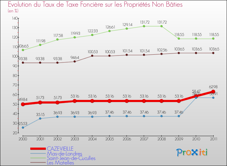 Evolution du taux de la taxe foncière sur les immeubles et terrains non batis pour CAZEVIEILLE et les communes proches Comparaison des taux de la taxe foncière sur les immeubles et terrains non batis pour CAZEVIEILLE et les communes voisines