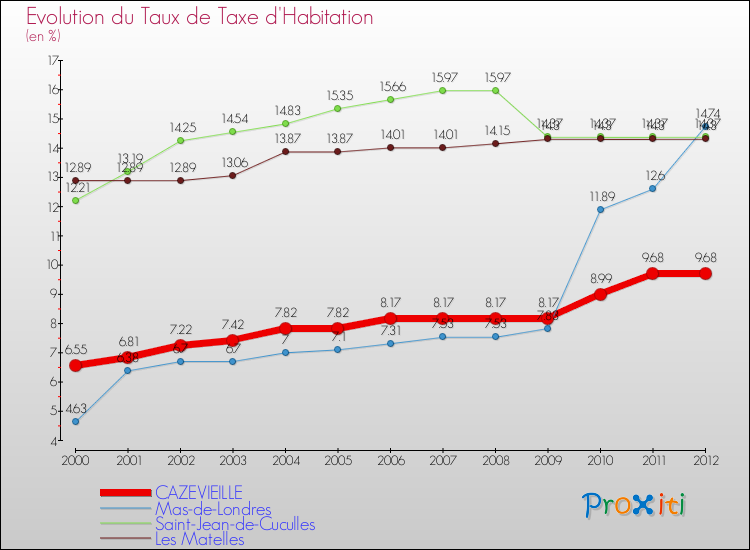 Evolution du taux de la taxe d'habitation pour CAZEVIEILLE et les communes proches Comparaison des taux de la taxe d'habitation pour CAZEVIEILLE et les communes voisines