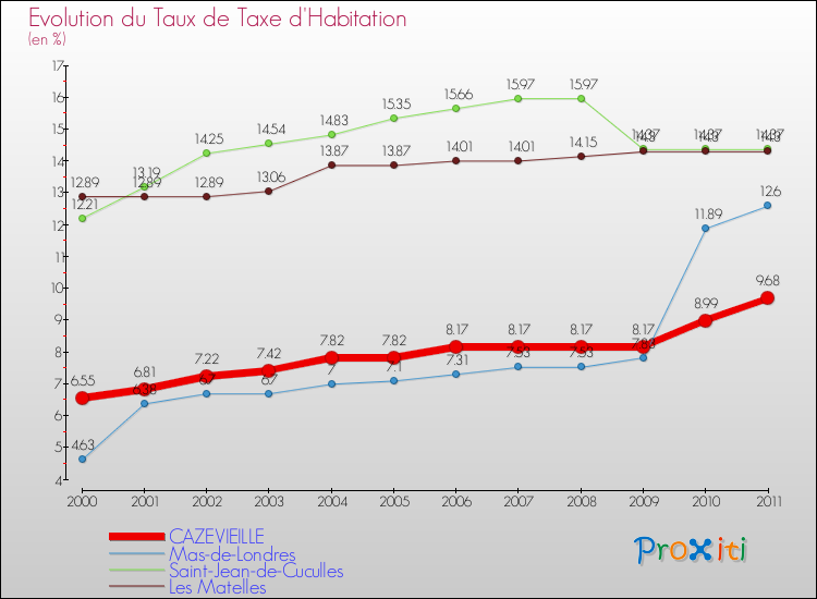 Evolution du taux de la taxe d'habitation pour CAZEVIEILLE et les communes proches Comparaison des taux de la taxe d'habitation pour CAZEVIEILLE et les communes voisines