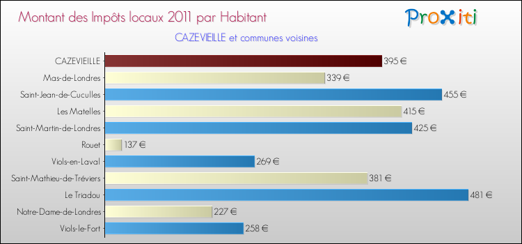 Montant des impôts locaux par Habitant pour CAZEVIEILLE et les communes proches Comparaison des impôts locaux par habitant pour CAZEVIEILLE et les communes voisines