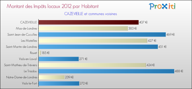 Montant des impôts locaux par Habitant pour CAZEVIEILLE et les communes proches Comparaison des impôts locaux par habitant pour CAZEVIEILLE et les communes voisines