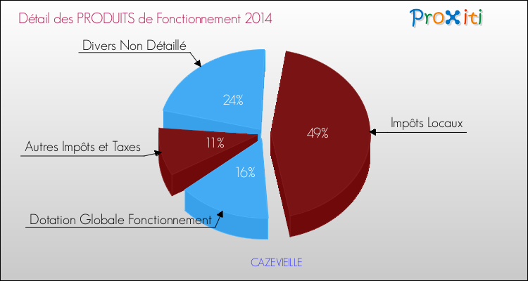 Décomposition du Budget de Fonctionnement 2014 de la commune de CAZEVIEILLE Budget de Fonctionnement 2014 pour la commune de CAZEVIEILLE