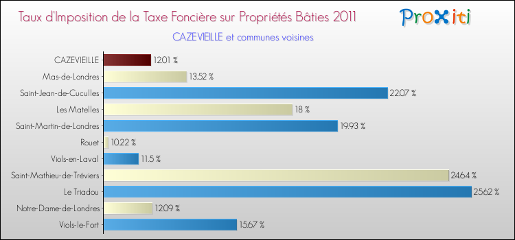 Taux d'imposition de la taxe foncière sur le bati 2011 pour CAZEVIEILLE et les communes proches Comparaison des taux d'imposition de la taxe foncière sur le bati 2011 pour CAZEVIEILLE et les communes voisines