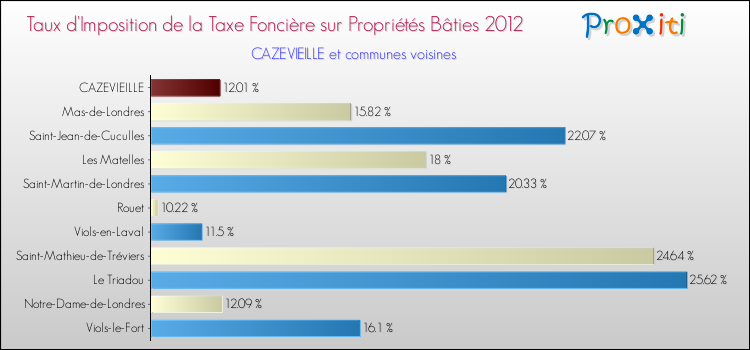 Taux d'imposition de la taxe foncière sur le bati 2012 pour CAZEVIEILLE et les communes proches Comparaison des taux d'imposition de la taxe foncière sur le bati 2012 pour CAZEVIEILLE et les communes voisines