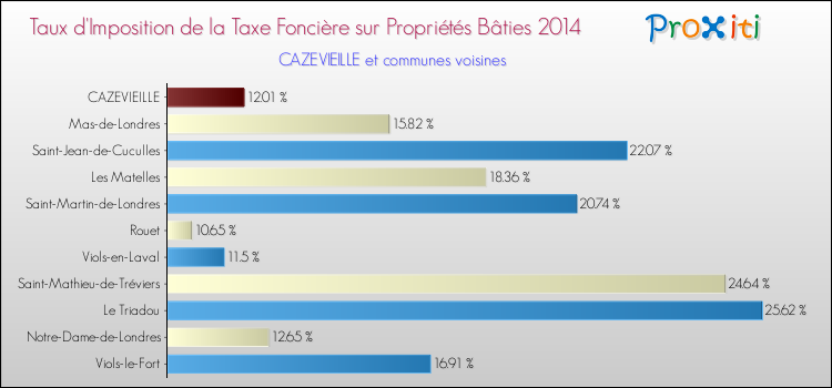 Taux d'imposition de la taxe foncière sur le bati 2014 pour CAZEVIEILLE et les communes proches Comparaison des taux d'imposition de la taxe foncière sur le bati 2014 pour CAZEVIEILLE et les communes voisines