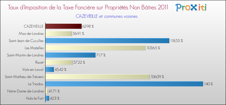 Taux d'imposition de la taxe foncière sur les immeubles et terrains non batis 2011 pour CAZEVIEILLE et les communes proches Comparaison des taux d'imposition de la taxe foncière sur les immeubles et terrains non batis 2011 pour CAZEVIEILLE et les communes voisines