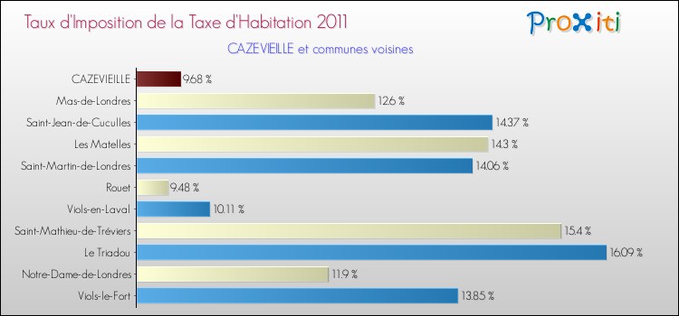 Taux d'imposition de la taxe d'habitation 2011 pour CAZEVIEILLE et les communes proches Comparaison des taux d'imposition de la taxe d'habitation 2011 pour CAZEVIEILLE et les communes voisines