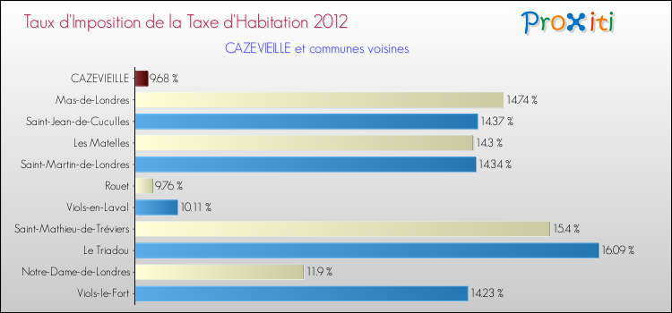 Taux d'imposition de la taxe d'habitation 2012 pour CAZEVIEILLE et les communes proches Comparaison des taux d'imposition de la taxe d'habitation 2012 pour CAZEVIEILLE et les communes voisines