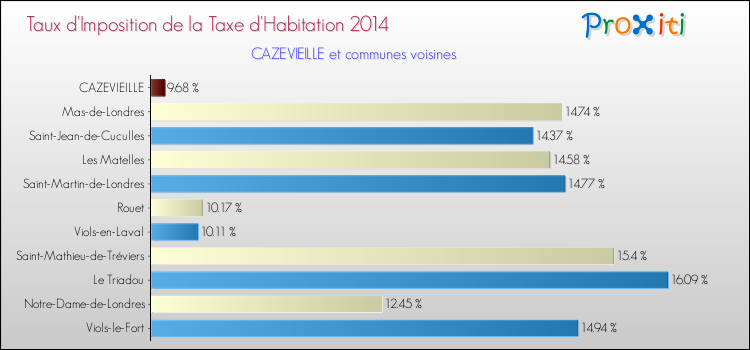 Taux d'imposition de la taxe d'habitation 2014 pour CAZEVIEILLE et les communes proches Comparaison des taux d'imposition de la taxe d'habitation 2014 pour CAZEVIEILLE et les communes voisines