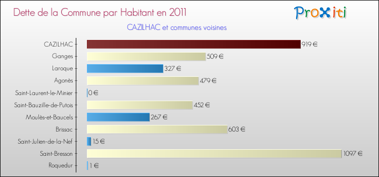 Dette par habitant de la commune en 2011 pour CAZILHAC et les communes proches Comparaison de la dette par habitant de la commune en 2011 pour CAZILHAC et les communes voisines