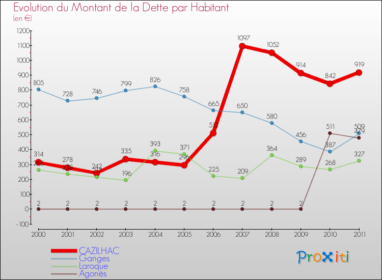 Evolution de la dette par habitant pour la commune de CAZILHAC et les communes proches Comparaison de la dette par habitant pour CAZILHAC et les communes voisines