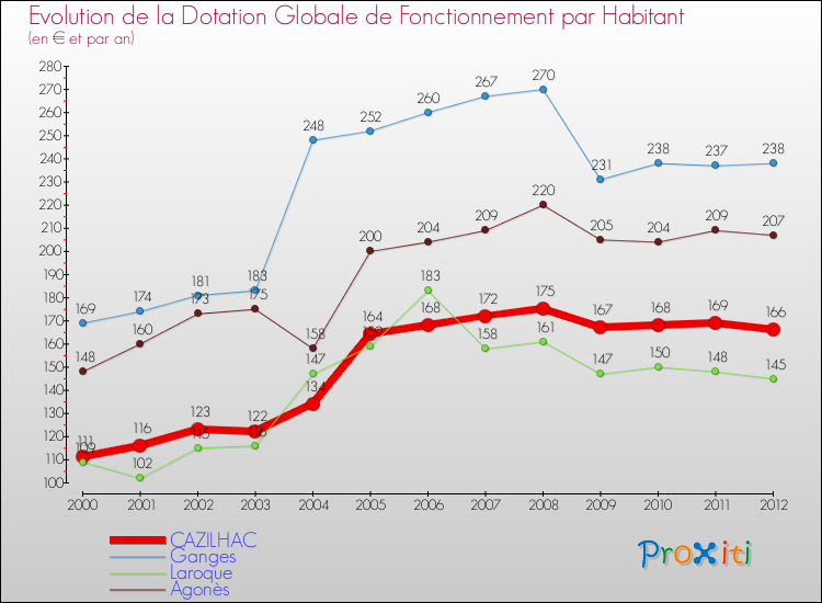 Evolution et montant de la dotation globale de fonctionnement par Habitant pour CAZILHAC et les communes proches Comparaison des dotations globales de fonctionnement par habitant pour CAZILHAC et les communes voisines