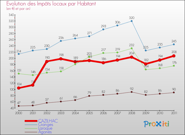 Evolution et montant des impôts locaux par Habitant pour CAZILHAC et les communes proches Comparaison des impôts locaux par habitant pour CAZILHAC et les communes voisines
