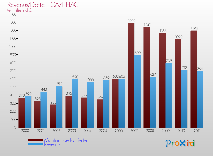 Evolution comparée de la dette et des revenus pour la commune de CAZILHAC de 2000 à 2011 Comparaison de la dette et des revenus pour CAZILHAC de 2000 à 2011