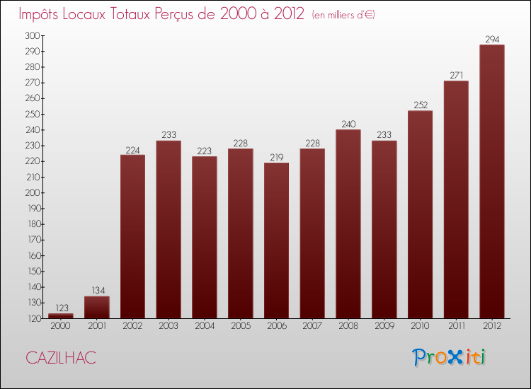 Evolution des Impôts Locaux pour la commune de CAZILHAC de 2000 à 2012 Evolution des Impôts Locaux pour CAZILHAC de 2000 à 2012