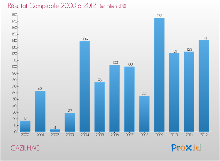 Evolution du résultat comptable pour la commune de CAZILHAC de 2000 à 2012 Evolution du résultat comptable pour CAZILHAC de 2000 à 2012