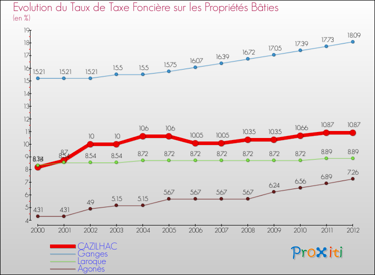 Evolution du taux de la taxe foncière sur le bati pour CAZILHAC et les communes proches de 2000 à 2012 Comparaison des taux de taxe foncière sur le bati pour CAZILHAC et les communes voisines de 2000 à 2012