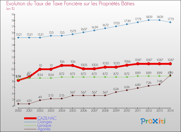 Evolution du taux de la taxe foncière sur le bati pour CAZILHAC et les communes proches de 2000 à 2014 Comparaison des taux de taxe foncière sur le bati pour CAZILHAC et les communes voisines de 2000 à 2014
