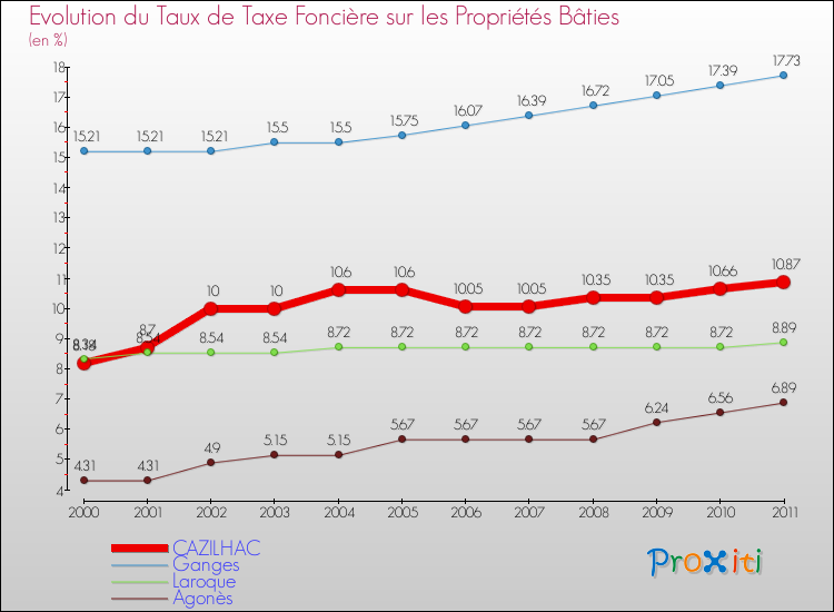 Evolution du taux de la taxe foncière sur le bati pour CAZILHAC et les communes proches Comparaison des taux de taxe foncière sur le bati pour CAZILHAC et les communes voisines
