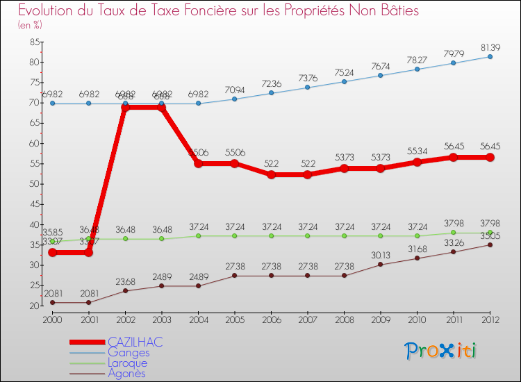 Evolution du taux de la taxe foncière sur les immeubles et terrains non batis pour CAZILHAC et les communes proches de 2000 à 2012 Comparaison des taux de la taxe foncière sur les immeubles et terrains non batis pour CAZILHAC et les communes voisines de 2000 à 2012
