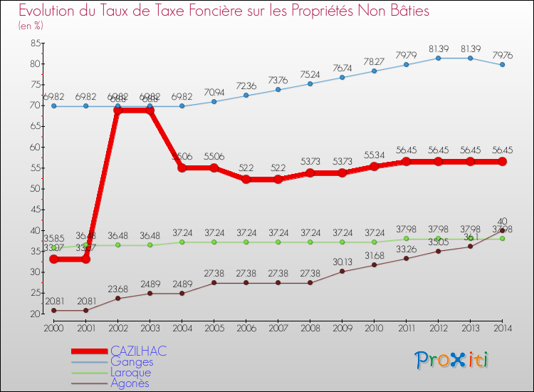 Evolution du taux de la taxe foncière sur les immeubles et terrains non batis pour CAZILHAC et les communes proches de 2000 à 2014 Comparaison des taux de la taxe foncière sur les immeubles et terrains non batis pour CAZILHAC et les communes voisines de 2000 à 2014