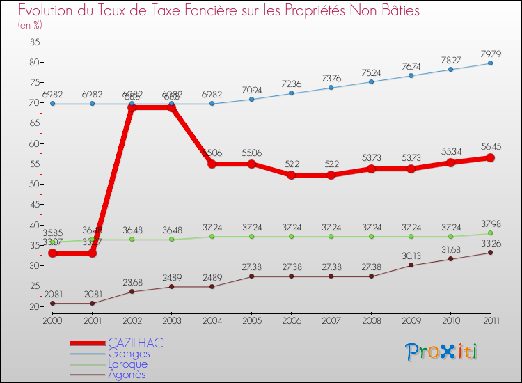 Evolution du taux de la taxe foncière sur les immeubles et terrains non batis pour CAZILHAC et les communes proches Comparaison des taux de la taxe foncière sur les immeubles et terrains non batis pour CAZILHAC et les communes voisines