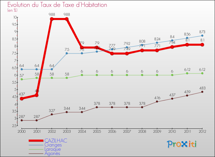 Evolution du taux de la taxe d'habitation pour CAZILHAC et les communes proches Comparaison des taux de la taxe d'habitation pour CAZILHAC et les communes voisines