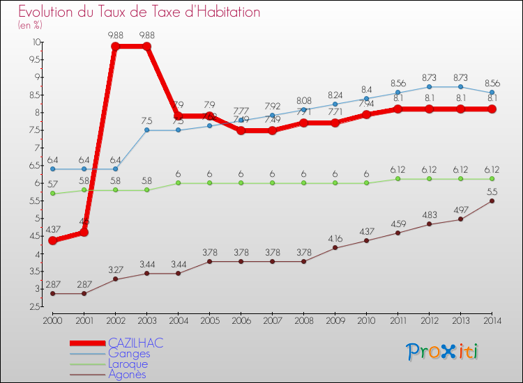 Evolution du taux de la taxe d'habitation pour CAZILHAC et les communes proches de 2000 à 2014 Comparaison des taux de la taxe d'habitation pour CAZILHAC et les communes voisines de 2000 à 2014