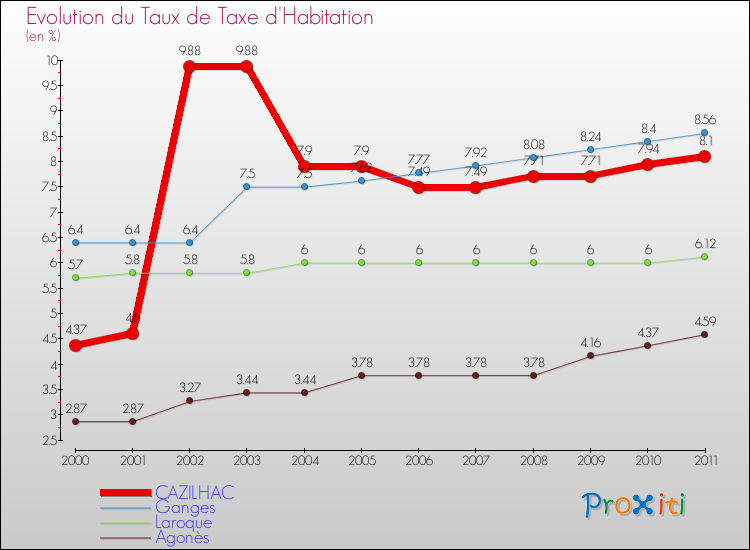 Evolution du taux de la taxe d'habitation pour CAZILHAC et les communes proches Comparaison des taux de la taxe d'habitation pour CAZILHAC et les communes voisines
