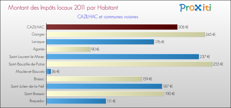 Montant des impôts locaux par Habitant pour CAZILHAC et les communes proches Comparaison des impôts locaux par habitant pour CAZILHAC et les communes voisines