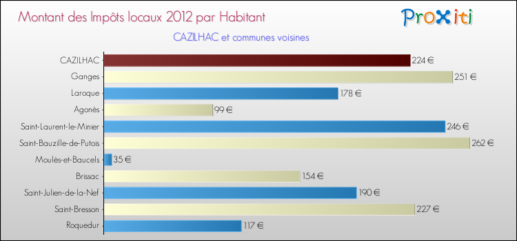 Montant des impôts locaux par Habitant pour CAZILHAC et les communes proches Comparaison des impôts locaux par habitant pour CAZILHAC et les communes voisines