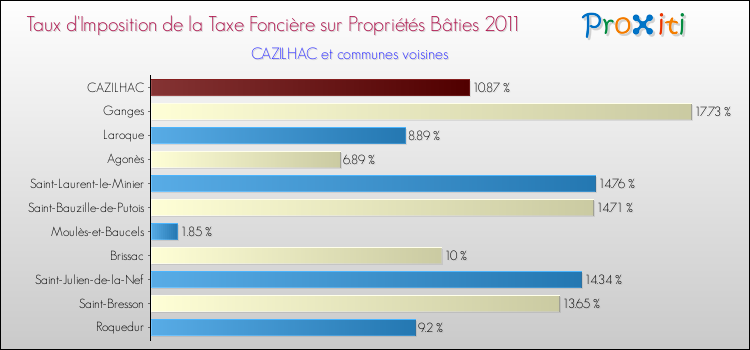 Taux d'imposition de la taxe foncière sur le bati 2011 pour CAZILHAC et les communes proches Comparaison des taux d'imposition de la taxe foncière sur le bati 2011 pour CAZILHAC et les communes voisines