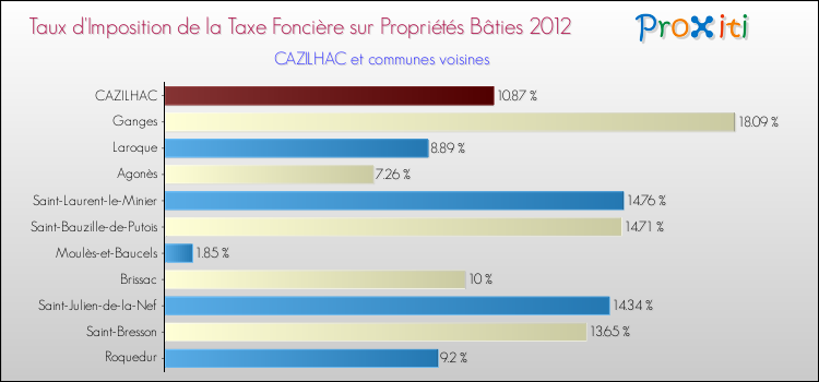 Taux d'imposition de la taxe foncière sur le bati 2012 pour CAZILHAC et les communes proches Comparaison des taux d'imposition de la taxe foncière sur le bati 2012 pour CAZILHAC et les communes voisines