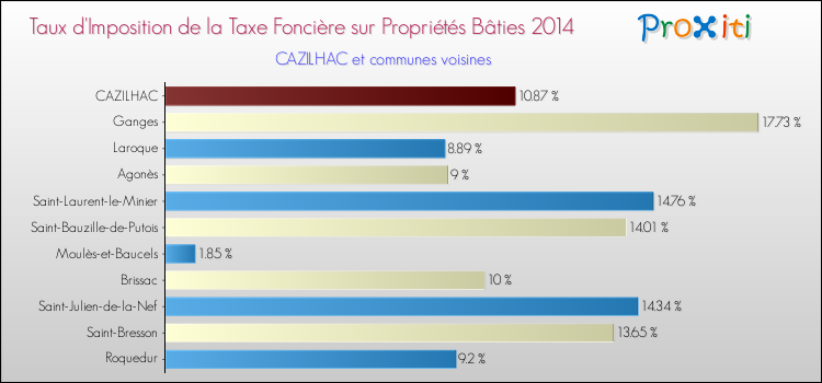Taux d'imposition de la taxe foncière sur le bati 2014 pour CAZILHAC et les communes proches Comparaison des taux d'imposition de la taxe foncière sur le bati 2014 pour CAZILHAC et les communes voisines