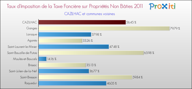 Taux d'imposition de la taxe foncière sur les immeubles et terrains non batis 2011 pour CAZILHAC et les communes proches Comparaison des taux d'imposition de la taxe foncière sur les immeubles et terrains non batis 2011 pour CAZILHAC et les communes voisines