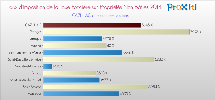 Taux d'imposition de la taxe foncière sur les immeubles et terrains non batis 2014 pour CAZILHAC et les communes proches Comparaison des taux d'imposition de la taxe foncière sur les immeubles et terrains non batis 2014 pour CAZILHAC et les communes voisines