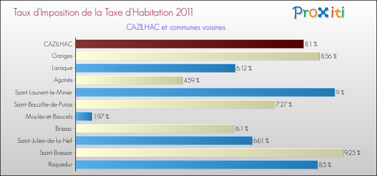 Taux d'imposition de la taxe d'habitation 2011 pour CAZILHAC et les communes proches Comparaison des taux d'imposition de la taxe d'habitation 2011 pour CAZILHAC et les communes voisines