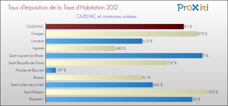 Taux d'imposition de la taxe d'habitation 2012 pour CAZILHAC et les communes proches Comparaison des taux d'imposition de la taxe d'habitation 2012 pour CAZILHAC et les communes voisines