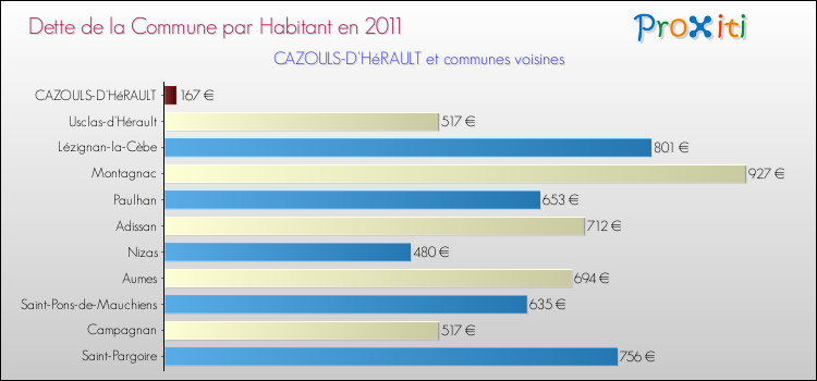 Dette par habitant de la commune en 2011 pour CAZOULS-D'HéRAULT et les communes proches Comparaison de la dette par habitant de la commune en 2011 pour CAZOULS-D'HéRAULT et les communes voisines